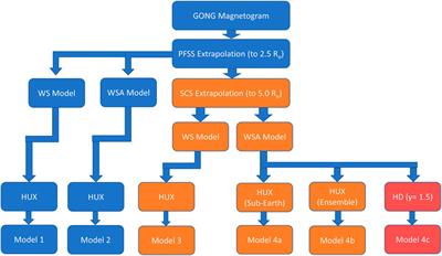 A Comparison Study of Extrapolation Models and Empirical Relations in Forecasting Solar Wind